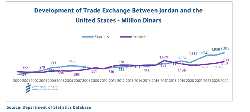 Jordan&ndash;United States trade 2000&ndash;2024 showing rising exports exceeding imports and sustained trade surplus